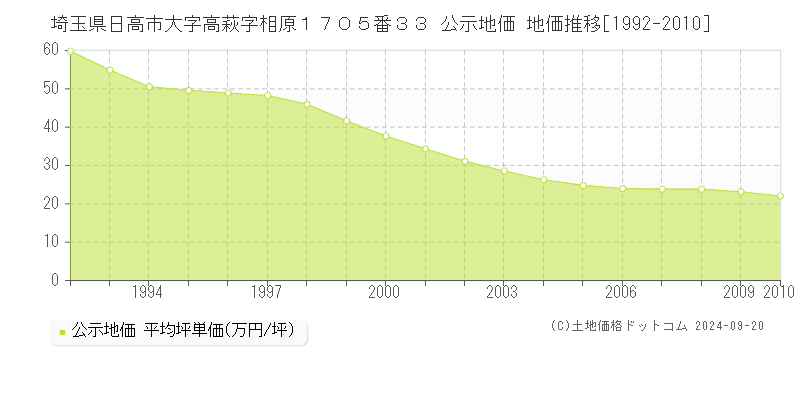 埼玉県日高市大字高萩字相原１７０５番３３ 公示地価 地価推移[1992-2003]