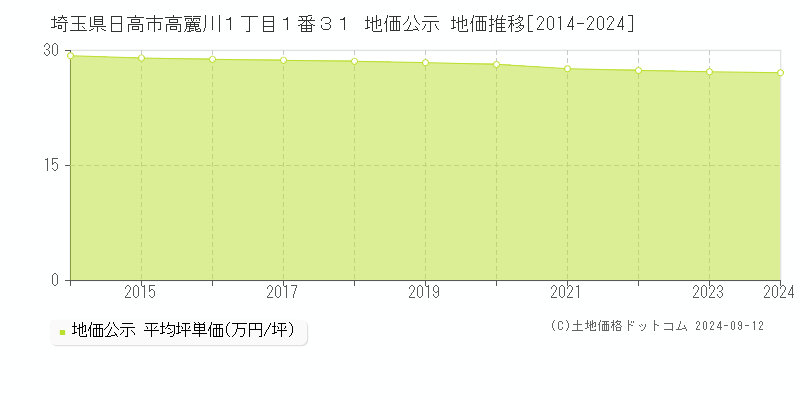 埼玉県日高市高麗川１丁目１番３１ 公示地価 地価推移[2014-2024]