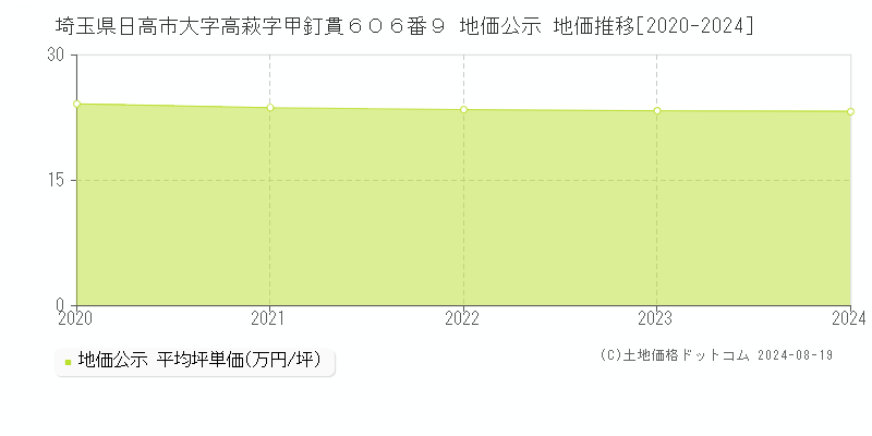 埼玉県日高市大字高萩字甲釘貫６０６番９ 地価公示 地価推移[2020-2021]