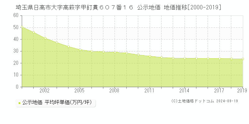 埼玉県日高市大字高萩字甲釘貫６０７番１６ 公示地価 地価推移[2000-2008]