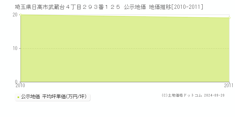 埼玉県日高市武蔵台４丁目２９３番１２５ 公示地価 地価推移[2010-2011]