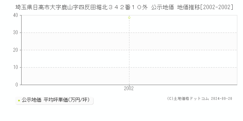 埼玉県日高市大字鹿山字四反田堀北３４２番１０外 公示地価 地価推移[2002-2002]