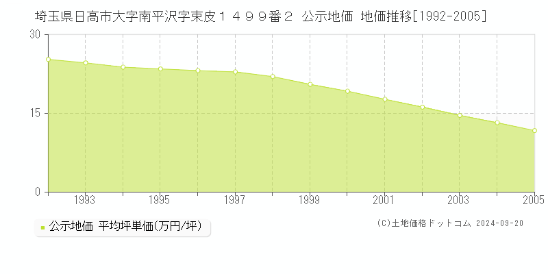 埼玉県日高市大字南平沢字束皮１４９９番２ 公示地価 地価推移[1992-2005]