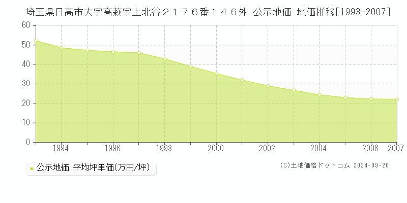 埼玉県日高市大字高萩字上北谷２１７６番１４６外 公示地価 地価推移[1993-2003]