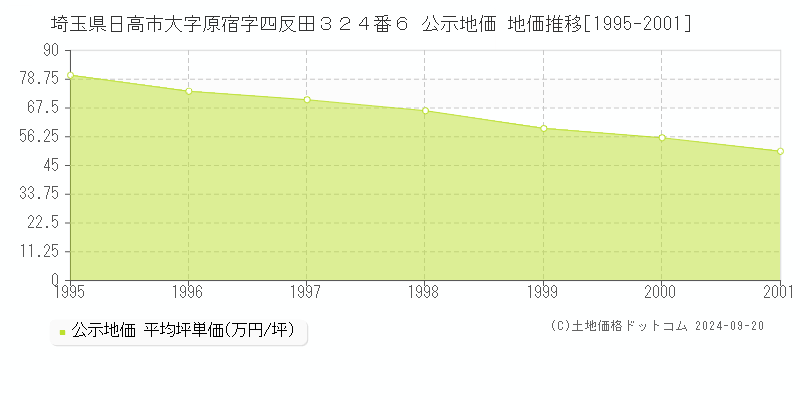 埼玉県日高市大字原宿字四反田３２４番６ 公示地価 地価推移[1995-2001]