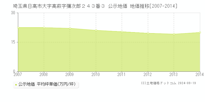 埼玉県日高市大字高萩字彌次郎２４３番３ 公示地価 地価推移[2007-2014]