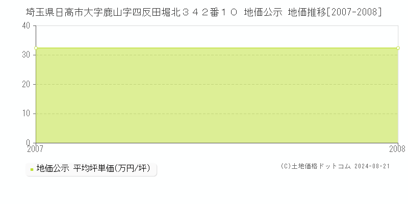 埼玉県日高市大字鹿山字四反田堀北３４２番１０ 地価公示 地価推移[2007-2008]