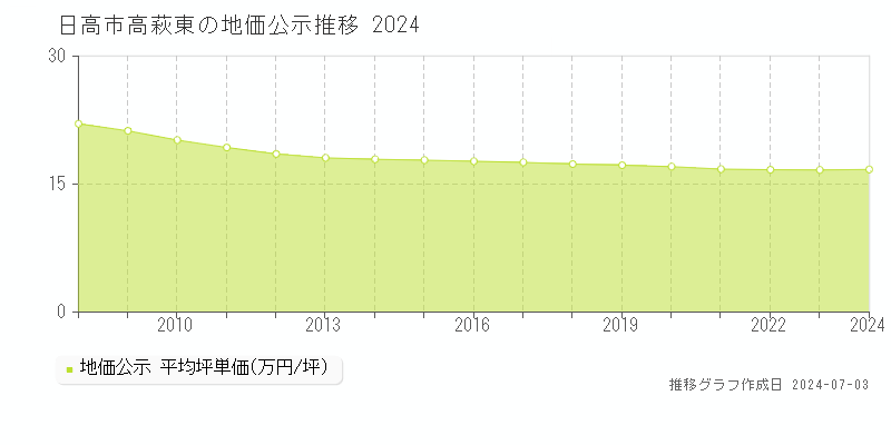 日高市高萩東の地価公示推移グラフ 