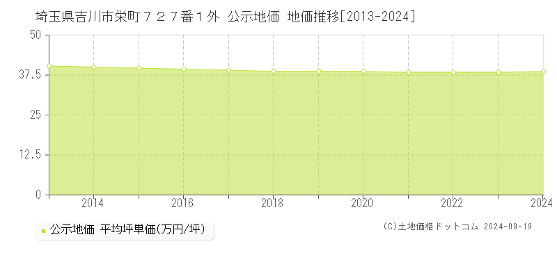 埼玉県吉川市栄町７２７番１外 公示地価 地価推移[2013-2024]