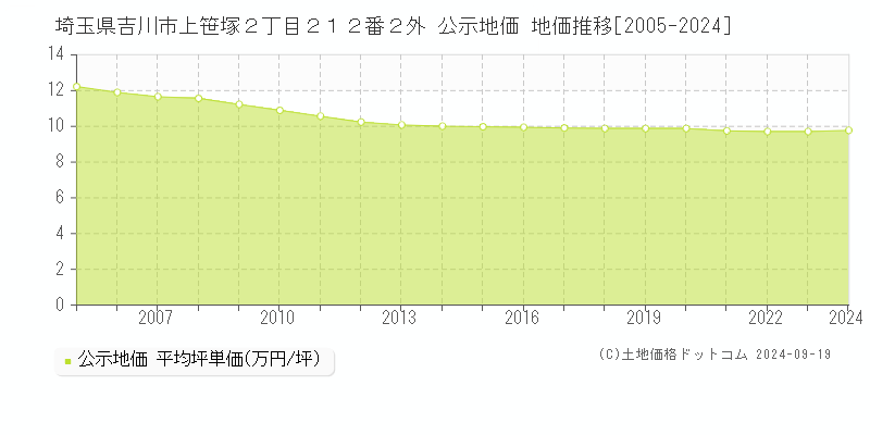 埼玉県吉川市上笹塚２丁目２１２番２外 公示地価 地価推移[2005-2024]