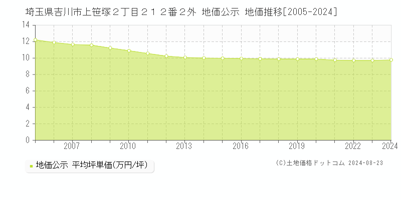 埼玉県吉川市上笹塚２丁目２１２番２外 地価公示 地価推移[2005-2023]