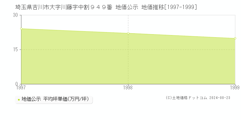 埼玉県吉川市大字川藤字中割９４９番 地価公示 地価推移[1997-1999]