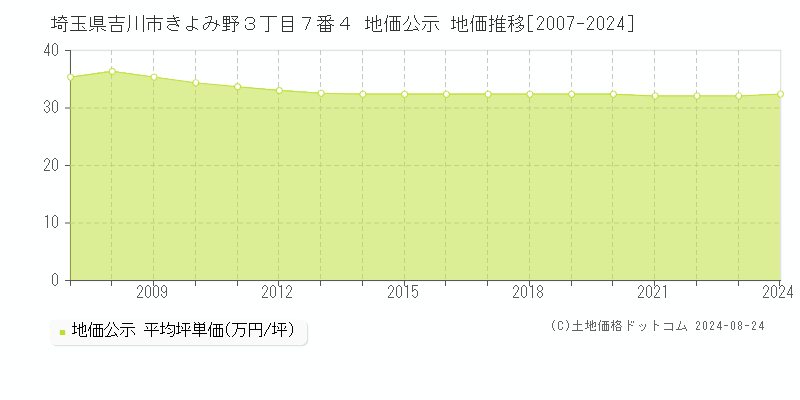 埼玉県吉川市きよみ野３丁目７番４ 地価公示 地価推移[2007-2023]