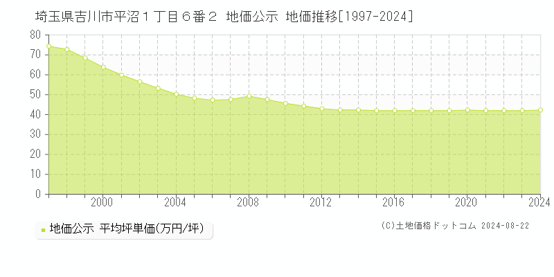 埼玉県吉川市平沼１丁目６番２ 公示地価 地価推移[1997-2024]