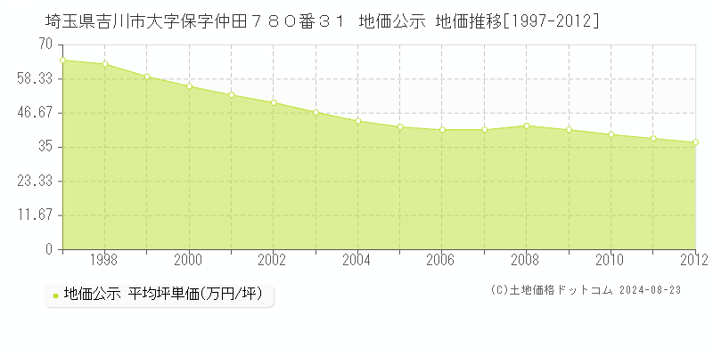 埼玉県吉川市大字保字仲田７８０番３１ 公示地価 地価推移[1997-2012]