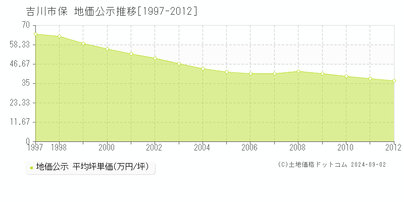 保(吉川市)の公示地価推移グラフ(坪単価)[1997-2012年]