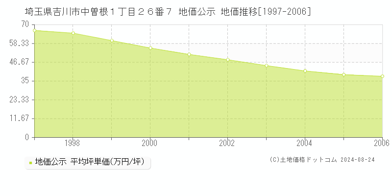 埼玉県吉川市中曽根１丁目２６番７ 公示地価 地価推移[1997-2006]