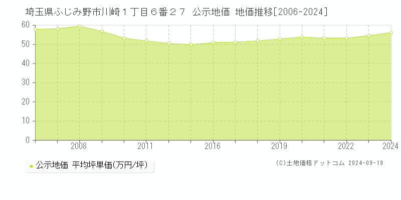 埼玉県ふじみ野市川崎１丁目６番２７ 公示地価 地価推移[2006-2024]