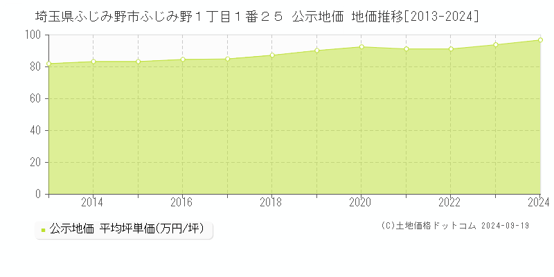 埼玉県ふじみ野市ふじみ野１丁目１番２５ 公示地価 地価推移[2013-2024]