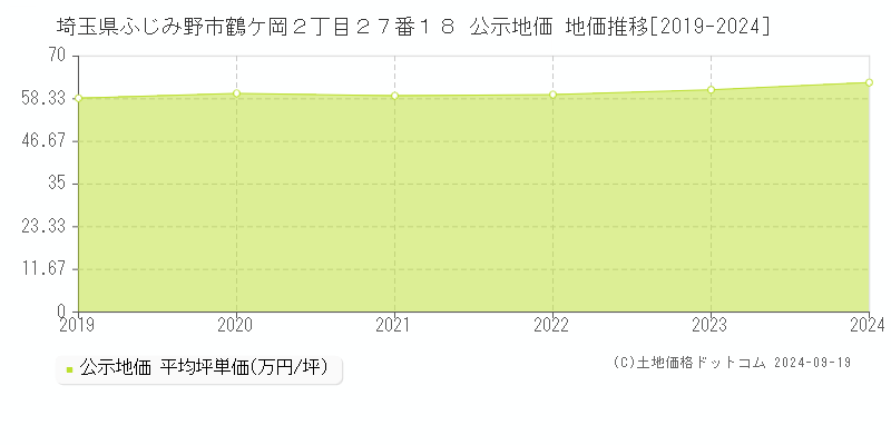 埼玉県ふじみ野市鶴ケ岡２丁目２７番１８ 公示地価 地価推移[2019-2024]