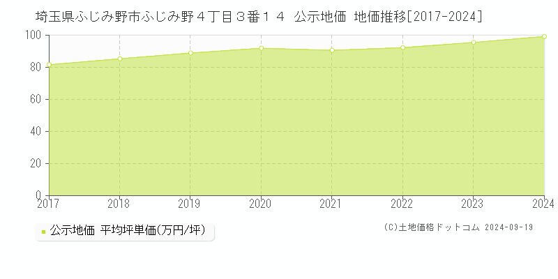 埼玉県ふじみ野市ふじみ野４丁目３番１４ 公示地価 地価推移[2017-2024]