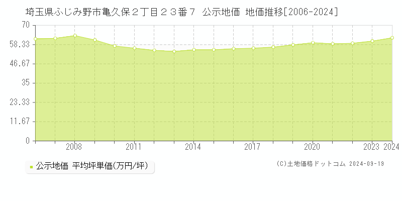 埼玉県ふじみ野市亀久保２丁目２３番７ 公示地価 地価推移[2006-2024]