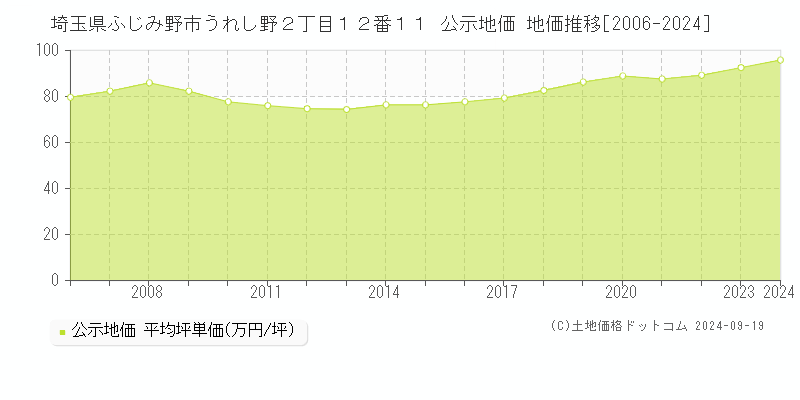 埼玉県ふじみ野市うれし野２丁目１２番１１ 公示地価 地価推移[2006-2024]