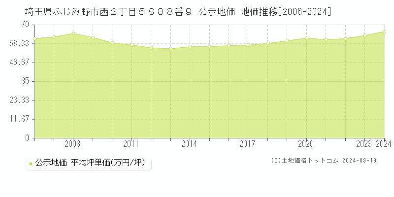 埼玉県ふじみ野市西２丁目５８８８番９ 公示地価 地価推移[2006-2024]