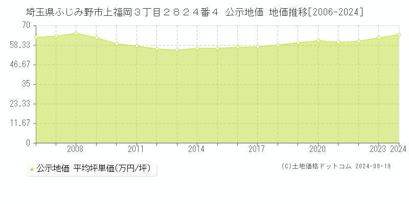 埼玉県ふじみ野市上福岡３丁目２８２４番４ 公示地価 地価推移[2006-2024]