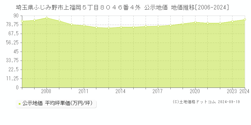 埼玉県ふじみ野市上福岡５丁目８０４６番４外 公示地価 地価推移[2006-2024]