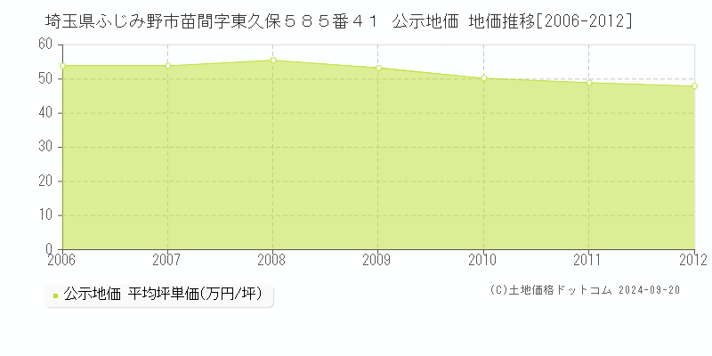 埼玉県ふじみ野市苗間字東久保５８５番４１ 公示地価 地価推移[2006-2011]