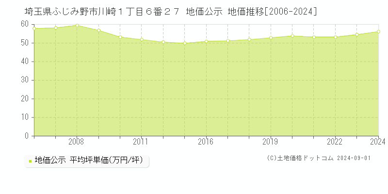 埼玉県ふじみ野市川崎１丁目６番２７ 公示地価 地価推移[2006-2018]