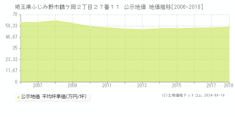 埼玉県ふじみ野市鶴ケ岡２丁目２７番１１ 公示地価 地価推移[2006-2013]