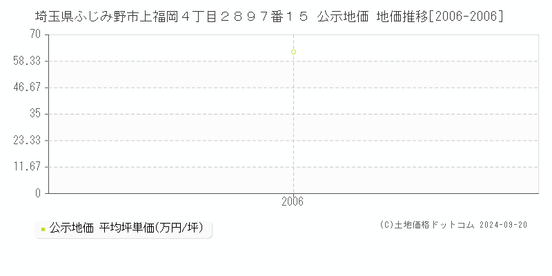 埼玉県ふじみ野市上福岡４丁目２８９７番１５ 公示地価 地価推移[2006-2006]