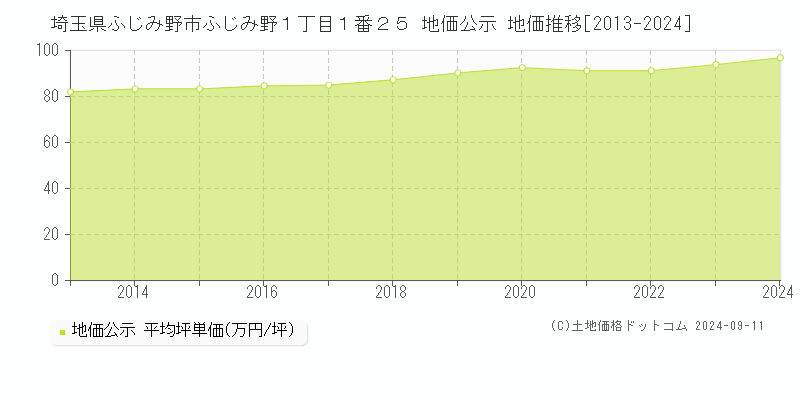 埼玉県ふじみ野市ふじみ野１丁目１番２５ 公示地価 地価推移[2013-2015]