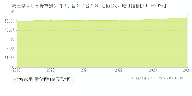 埼玉県ふじみ野市鶴ケ岡２丁目２７番１８ 地価公示 地価推移[2019-2022]