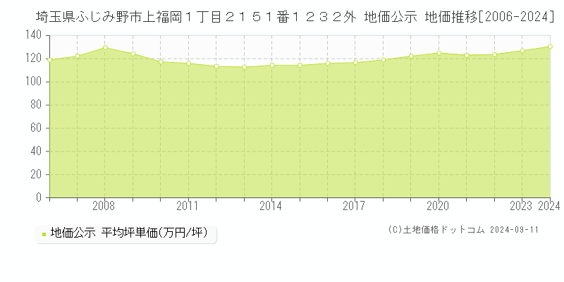 埼玉県ふじみ野市上福岡１丁目２１５１番１２３２外 地価公示 地価推移[2006-2022]