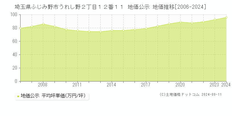 埼玉県ふじみ野市うれし野２丁目１２番１１ 公示地価 地価推移[2006-2015]