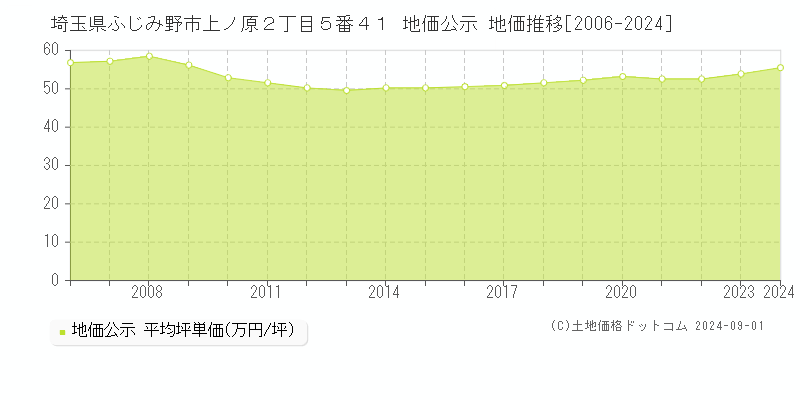 埼玉県ふじみ野市上ノ原２丁目５番４１ 地価公示 地価推移[2006-2022]