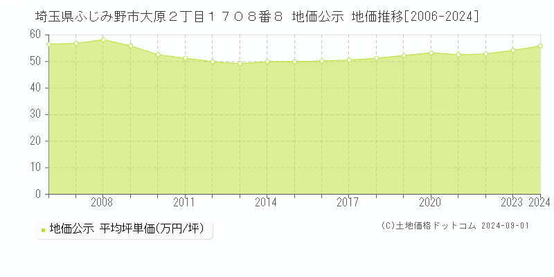 埼玉県ふじみ野市大原２丁目１７０８番８ 公示地価 地価推移[2006-2016]