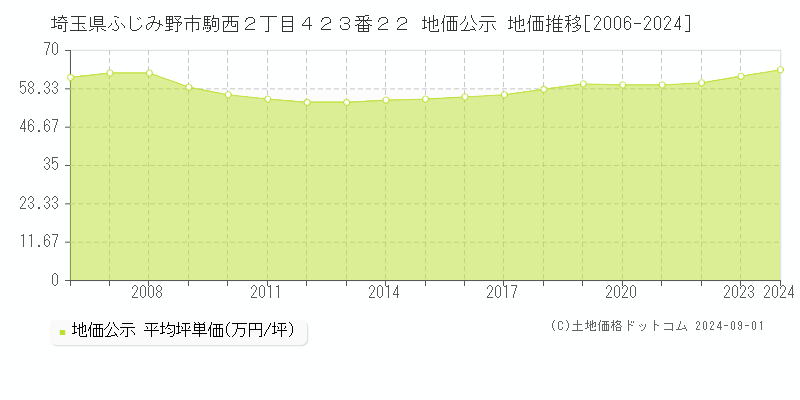 埼玉県ふじみ野市駒西２丁目４２３番２２ 地価公示 地価推移[2006-2022]