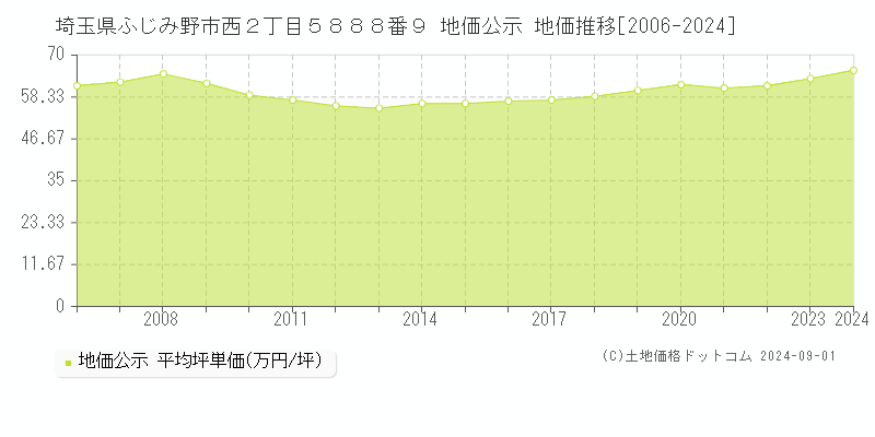 埼玉県ふじみ野市西２丁目５８８８番９ 公示地価 地価推移[2006-2020]