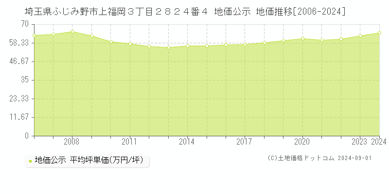 埼玉県ふじみ野市上福岡３丁目２８２４番４ 公示地価 地価推移[2006-2016]