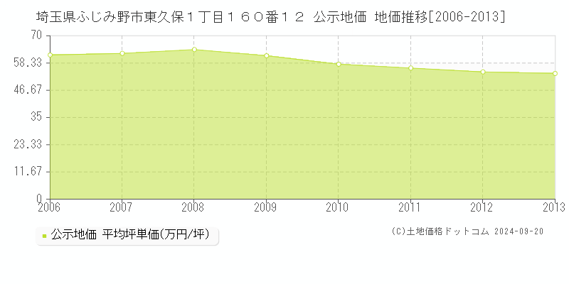 埼玉県ふじみ野市東久保１丁目１６０番１２ 公示地価 地価推移[2006-2007]