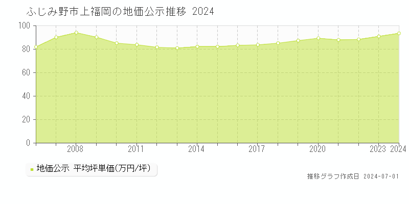 ふじみ野市上福岡の地価公示推移グラフ 