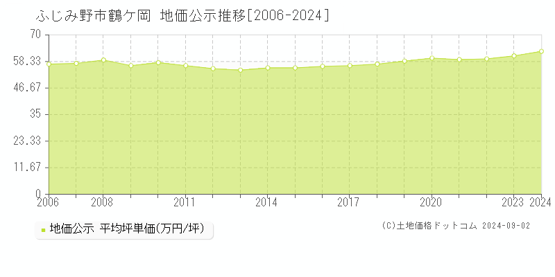 鶴ケ岡(ふじみ野市)の公示地価推移グラフ(坪単価)[2006-2024年]