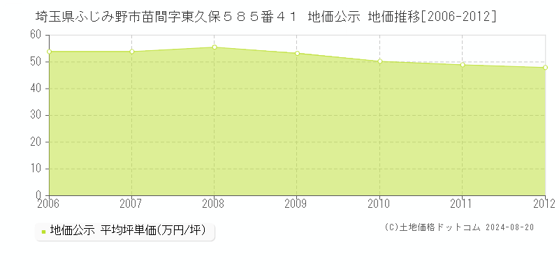 埼玉県ふじみ野市苗間字東久保５８５番４１ 地価公示 地価推移[2006-2012]