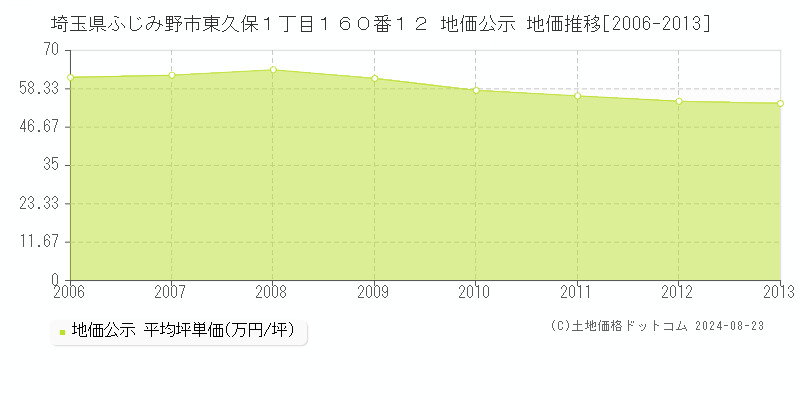 埼玉県ふじみ野市東久保１丁目１６０番１２ 地価公示 地価推移[2006-2013]