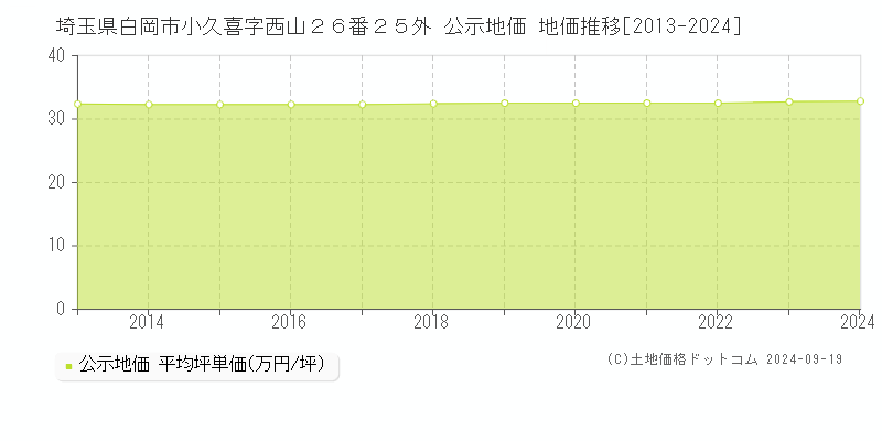 埼玉県白岡市小久喜字西山２６番２５外 公示地価 地価推移[2013-2024]