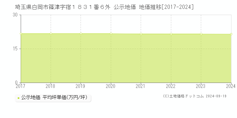 埼玉県白岡市篠津字宿１８３１番６外 公示地価 地価推移[2017-2024]